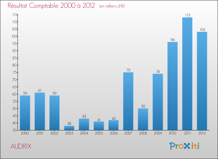 Evolution du résultat comptable pour la commune de AUDRIX de 2000 à 2012 Evolution du résultat comptable pour AUDRIX de 2000 à 2012