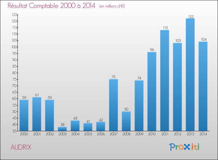 Evolution du résultat comptable pour la commune de AUDRIX de 2000 à 2014 Evolution du résultat comptable pour AUDRIX de 2000 à 2014