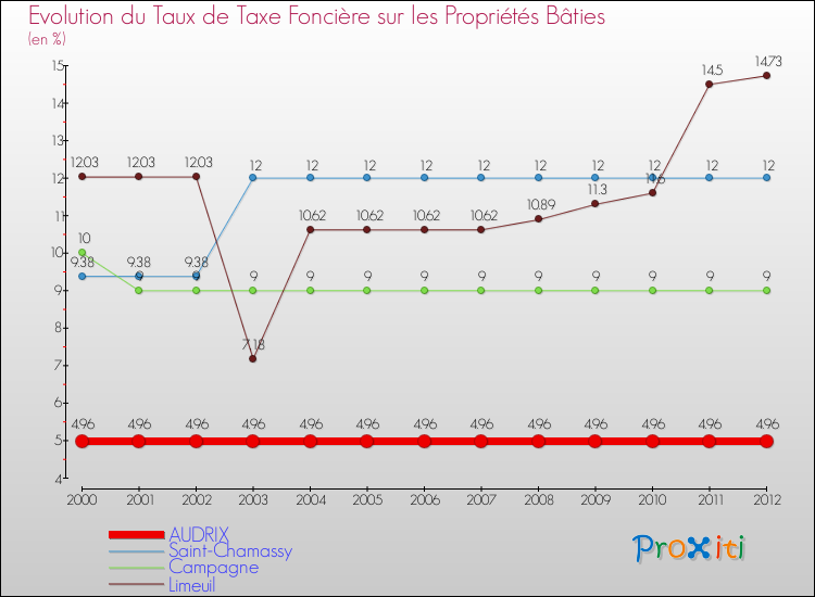 Evolution du taux de la taxe foncière sur le bati pour AUDRIX et les communes proches de 2000 à 2012 Comparaison des taux de taxe foncière sur le bati pour AUDRIX et les communes voisines de 2000 à 2012