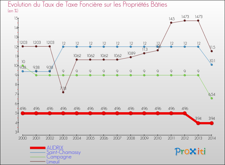 Evolution du taux de la taxe foncière sur le bati pour AUDRIX et les communes proches de 2000 à 2014 Comparaison des taux de taxe foncière sur le bati pour AUDRIX et les communes voisines de 2000 à 2014