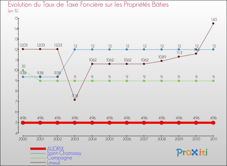 Evolution du taux de la taxe foncière sur le bati pour AUDRIX et les communes proches Comparaison des taux de taxe foncière sur le bati pour AUDRIX et les communes voisines