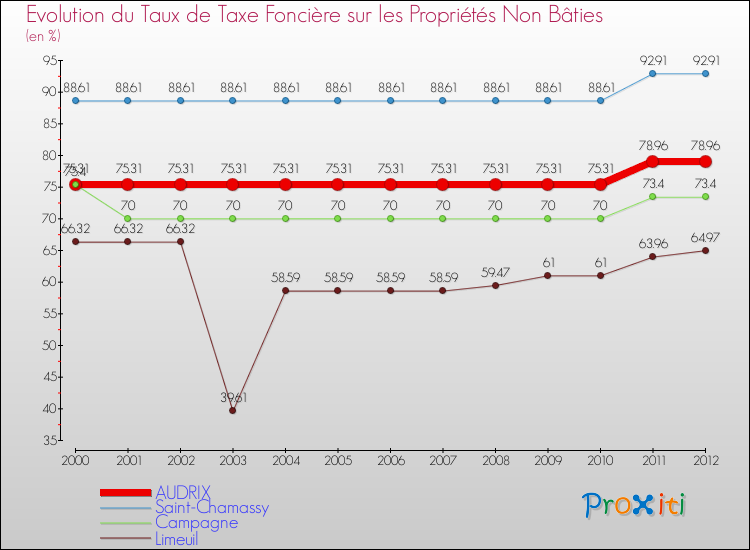 Evolution du taux de la taxe foncière sur les immeubles et terrains non batis pour AUDRIX et les communes proches de 2000 à 2012 Comparaison des taux de la taxe foncière sur les immeubles et terrains non batis pour AUDRIX et les communes voisines de 2000 à 2012