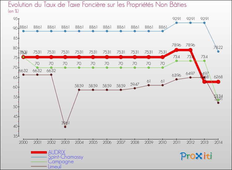 Evolution du taux de la taxe foncière sur les immeubles et terrains non batis pour AUDRIX et les communes proches de 2000 à 2014 Comparaison des taux de la taxe foncière sur les immeubles et terrains non batis pour AUDRIX et les communes voisines de 2000 à 2014