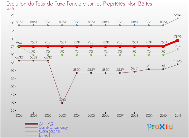 Evolution du taux de la taxe foncière sur les immeubles et terrains non batis pour AUDRIX et les communes proches Comparaison des taux de la taxe foncière sur les immeubles et terrains non batis pour AUDRIX et les communes voisines