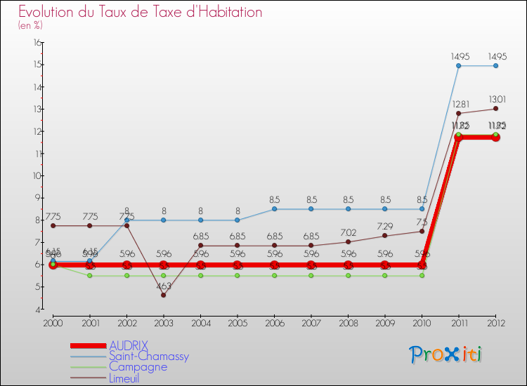 Evolution du taux de la taxe d'habitation pour AUDRIX et les communes proches Comparaison des taux de la taxe d'habitation pour AUDRIX et les communes voisines