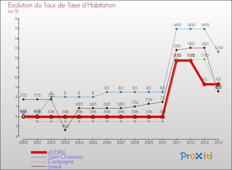Evolution du taux de la taxe d'habitation pour AUDRIX et les communes proches de 2000 à 2014 Comparaison des taux de la taxe d'habitation pour AUDRIX et les communes voisines de 2000 à 2014