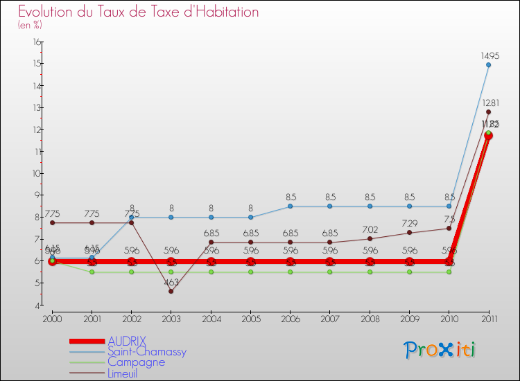 Evolution du taux de la taxe d'habitation pour AUDRIX et les communes proches Comparaison des taux de la taxe d'habitation pour AUDRIX et les communes voisines