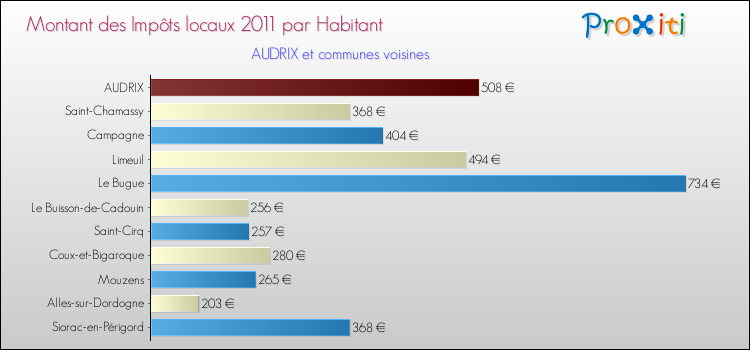Montant des impôts locaux par Habitant pour AUDRIX et les communes proches Comparaison des impôts locaux par habitant pour AUDRIX et les communes voisines