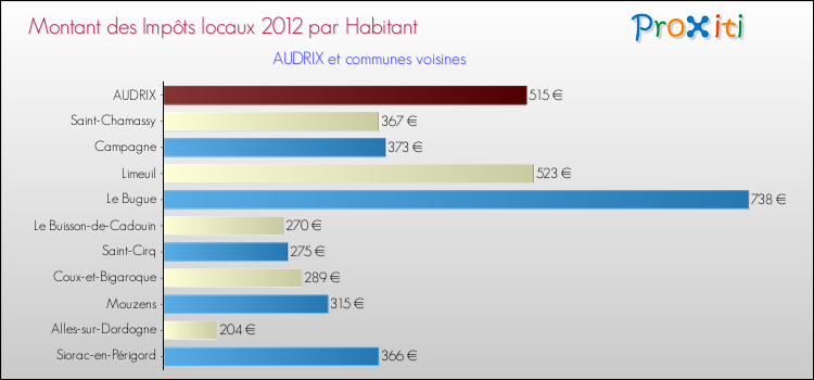 Montant des impôts locaux par Habitant pour AUDRIX et les communes proches Comparaison des impôts locaux par habitant pour AUDRIX et les communes voisines