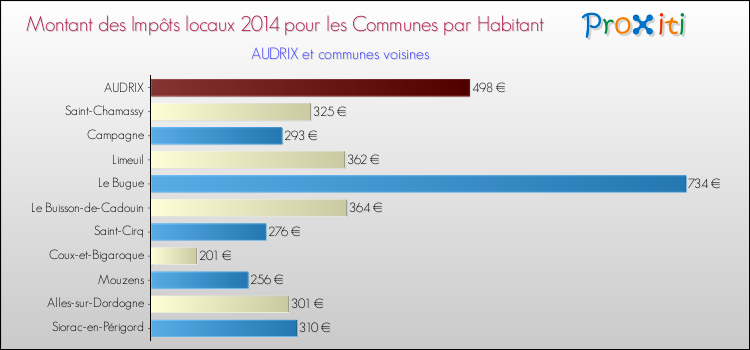 Montant des impôts locaux par Habitant pour AUDRIX et les communes proches en 2014 Comparaison des impôts locaux par habitant pour AUDRIX et les communes voisines en 2014