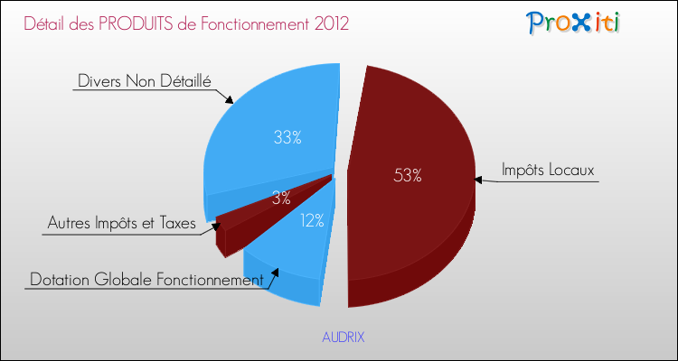 Décomposition du Budget de Fonctionnement 2012 de la commune de AUDRIX Budget de Fonctionnement 2012 pour la commune de AUDRIX