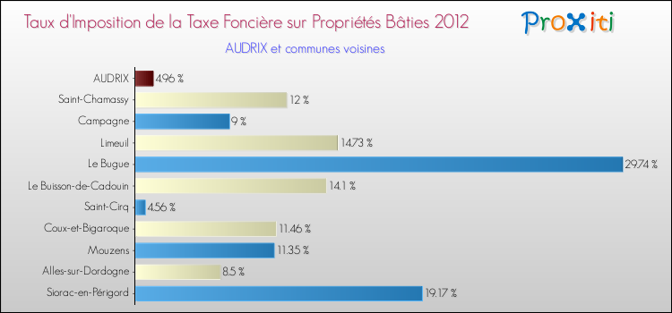 Taux d'imposition de la taxe foncière sur le bati 2012 pour AUDRIX et les communes proches Comparaison des taux d'imposition de la taxe foncière sur le bati 2012 pour AUDRIX et les communes voisines