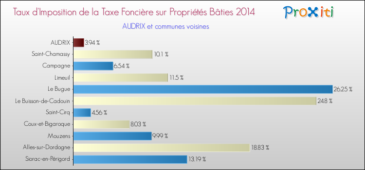 Taux d'imposition de la taxe foncière sur le bati 2014 pour AUDRIX et les communes proches Comparaison des taux d'imposition de la taxe foncière sur le bati 2014 pour AUDRIX et les communes voisines