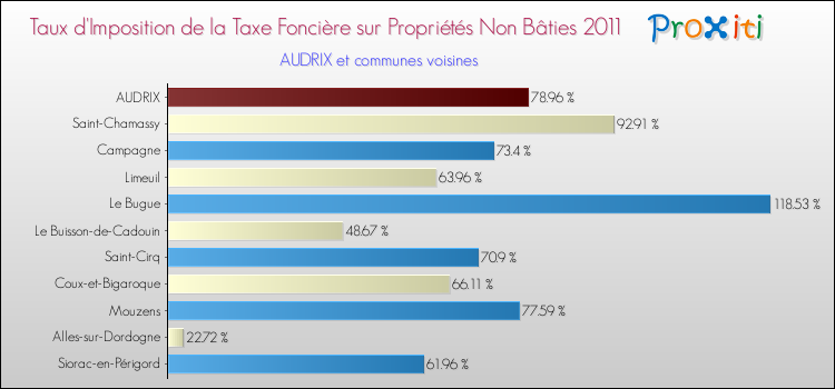 Taux d'imposition de la taxe foncière sur les immeubles et terrains non batis 2011 pour AUDRIX et les communes proches Comparaison des taux d'imposition de la taxe foncière sur les immeubles et terrains non batis 2011 pour AUDRIX et les communes voisines