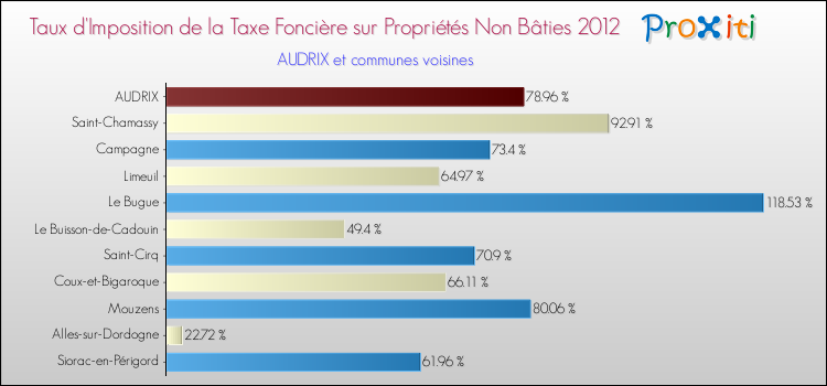 Taux d'imposition de la taxe foncière sur les immeubles et terrains non batis 2012 pour AUDRIX et les communes proches Comparaison des taux d'imposition de la taxe foncière sur les immeubles et terrains non batis 2012 pour AUDRIX et les communes voisines