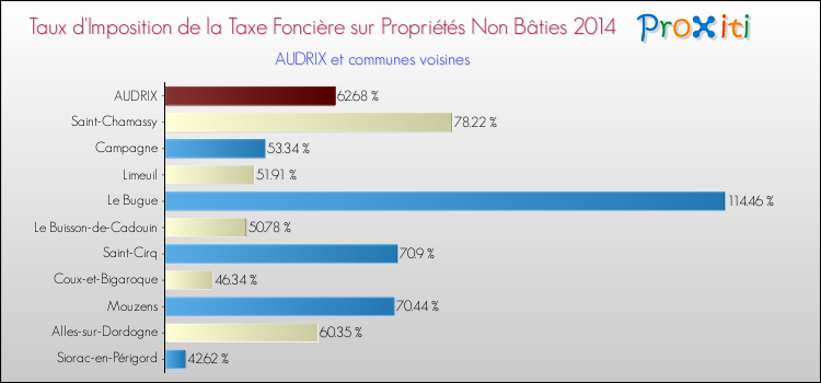 Taux d'imposition de la taxe foncière sur les immeubles et terrains non batis 2014 pour AUDRIX et les communes proches Comparaison des taux d'imposition de la taxe foncière sur les immeubles et terrains non batis 2014 pour AUDRIX et les communes voisines