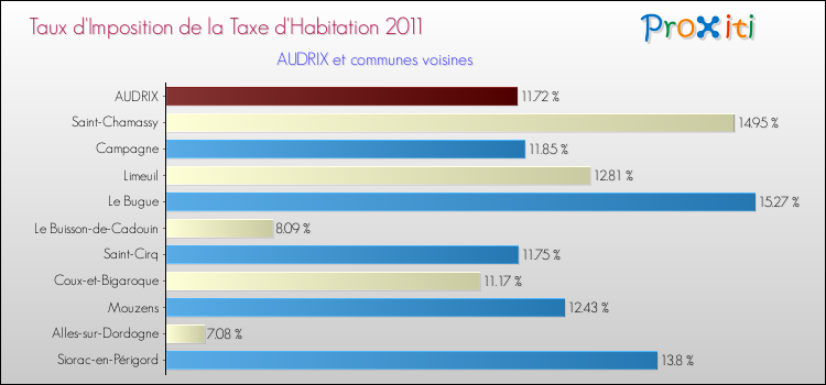 Taux d'imposition de la taxe d'habitation 2011 pour AUDRIX et les communes proches Comparaison des taux d'imposition de la taxe d'habitation 2011 pour AUDRIX et les communes voisines