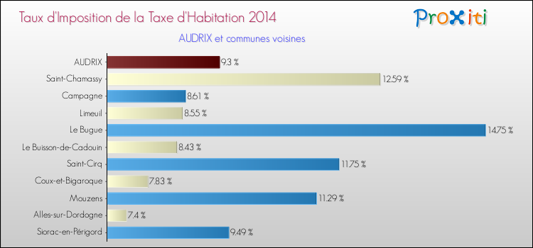 Taux d'imposition de la taxe d'habitation 2014 pour AUDRIX et les communes proches Comparaison des taux d'imposition de la taxe d'habitation 2014 pour AUDRIX et les communes voisines