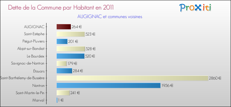 Dette par habitant de la commune en 2011 pour AUGIGNAC et les communes proches Comparaison de la dette par habitant de la commune en 2011 pour AUGIGNAC et les communes voisines