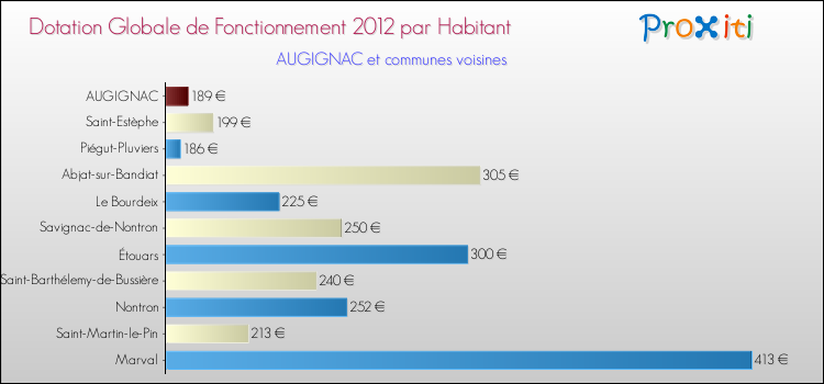 Montant des dotations globales de fonctionnement DGF par Habitant pour AUGIGNAC et les communes proches Comparaison des des dotations globales de fonctionnement DGF par habitant pour AUGIGNAC et les communes voisines