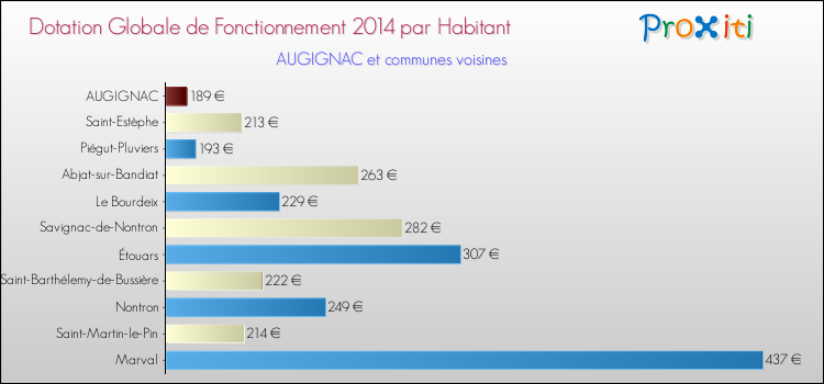 Montant des dotations globales de fonctionnement DGF par Habitant pour AUGIGNAC et les communes proches en 2014. Comparaison des des dotations globales de fonctionnement DGF par habitant pour AUGIGNAC et les communes voisines en 2014.