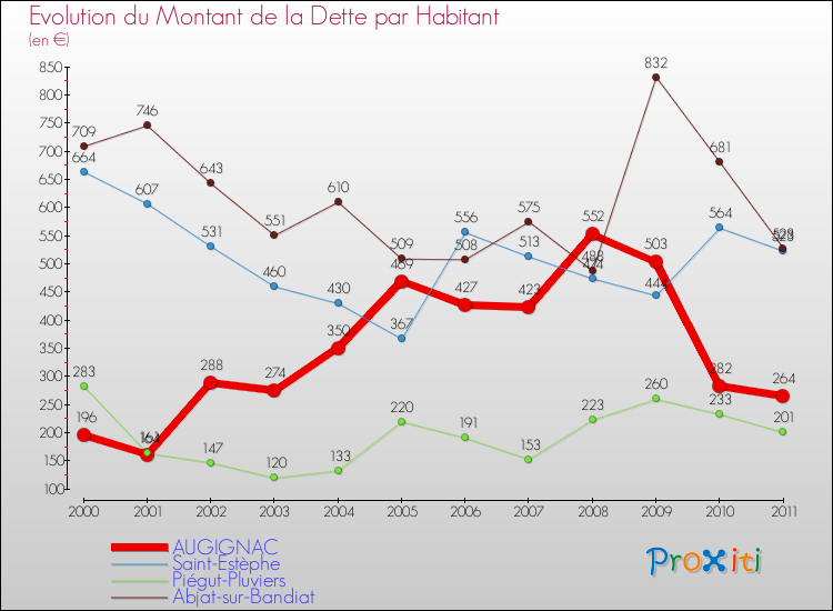 Evolution de la dette par habitant pour la commune de AUGIGNAC et les communes proches Comparaison de la dette par habitant pour AUGIGNAC et les communes voisines