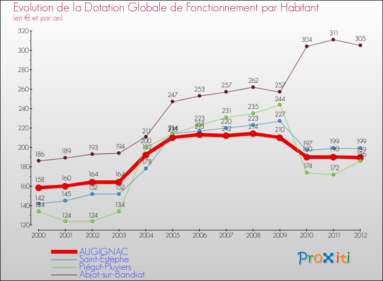 Evolution et montant de la dotation globale de fonctionnement par Habitant pour AUGIGNAC et les communes proches Comparaison des dotations globales de fonctionnement par habitant pour AUGIGNAC et les communes voisines
