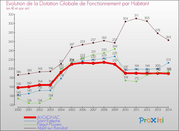 Evolution et montant de la dotation globale de fonctionnement par Habitant pour AUGIGNAC et les communes proches de 2000 à 2014. Comparaison des dotations globales de fonctionnement par habitant pour AUGIGNAC et les communes voisines de 2000 à 2014.