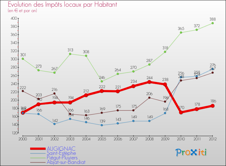 Evolution et montant des impôts locaux par Habitant pour AUGIGNAC et les communes proches Comparaison des impôts locaux par habitant pour AUGIGNAC et les communes voisines