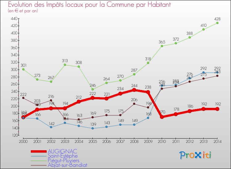 Evolution et montant des impôts locaux par Habitant pour AUGIGNAC et les communes proches de 2000 à 2014 Comparaison des impôts locaux par habitant pour AUGIGNAC et les communes voisines de 2000 à 2014