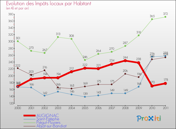 Evolution et montant des impôts locaux par Habitant pour AUGIGNAC et les communes proches Comparaison des impôts locaux par habitant pour AUGIGNAC et les communes voisines