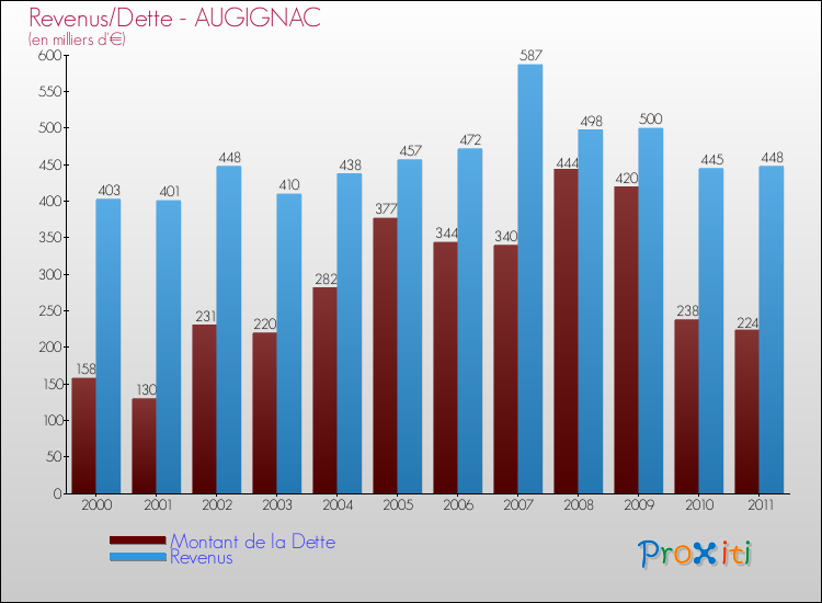 Evolution comparée de la dette et des revenus pour la commune de AUGIGNAC de 2000 à 2011 Comparaison de la dette et des revenus pour AUGIGNAC de 2000 à 2011