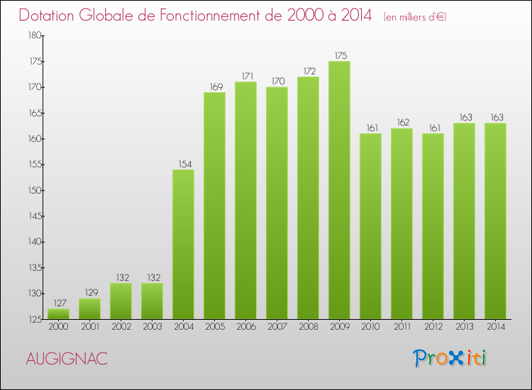 Evolution du montant de la Dotation Globale de Fonctionnement pour la commune de AUGIGNAC de 2000 à 2014 Evolution du montant de la Dotation Globale de Fonctionnement pour AUGIGNAC de 2000 à 2014