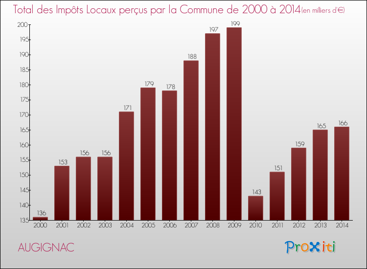Evolution des Impôts Locaux pour la commune de AUGIGNAC de 2000 à 2014 Evolution des Impôts Locaux pour AUGIGNAC de 2000 à 2014