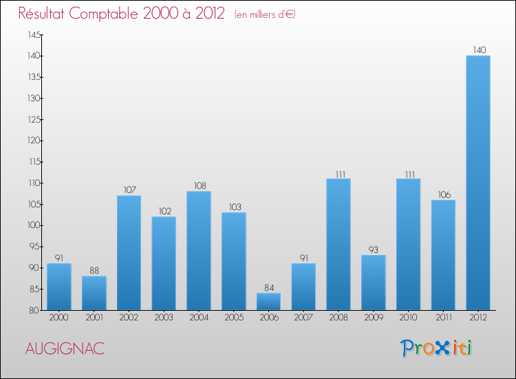 Evolution du résultat comptable pour la commune de AUGIGNAC de 2000 à 2012 Evolution du résultat comptable pour AUGIGNAC de 2000 à 2012