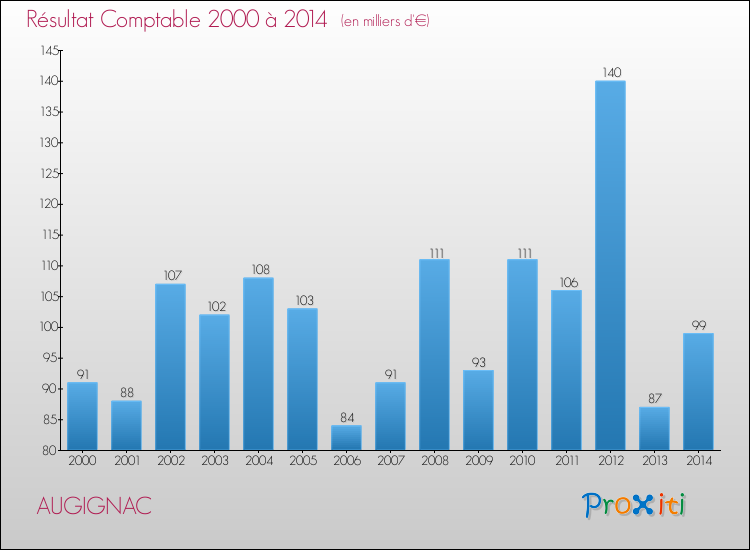 Evolution du résultat comptable pour la commune de AUGIGNAC de 2000 à 2014 Evolution du résultat comptable pour AUGIGNAC de 2000 à 2014