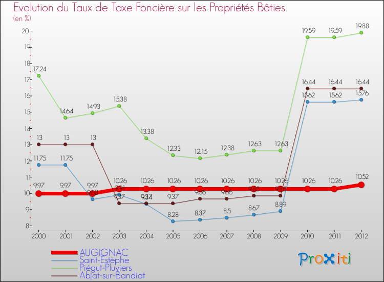 Evolution du taux de la taxe foncière sur le bati pour AUGIGNAC et les communes proches de 2000 à 2012 Comparaison des taux de taxe foncière sur le bati pour AUGIGNAC et les communes voisines de 2000 à 2012