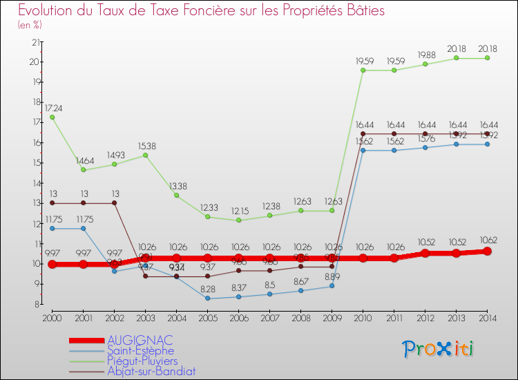 Evolution du taux de la taxe foncière sur le bati pour AUGIGNAC et les communes proches de 2000 à 2014 Comparaison des taux de taxe foncière sur le bati pour AUGIGNAC et les communes voisines de 2000 à 2014
