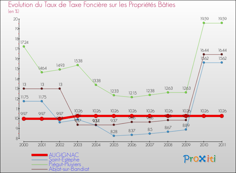 Evolution du taux de la taxe foncière sur le bati pour AUGIGNAC et les communes proches Comparaison des taux de taxe foncière sur le bati pour AUGIGNAC et les communes voisines