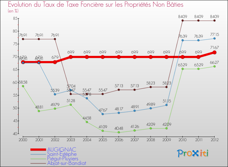 Evolution du taux de la taxe foncière sur les immeubles et terrains non batis pour AUGIGNAC et les communes proches de 2000 à 2012 Comparaison des taux de la taxe foncière sur les immeubles et terrains non batis pour AUGIGNAC et les communes voisines de 2000 à 2012