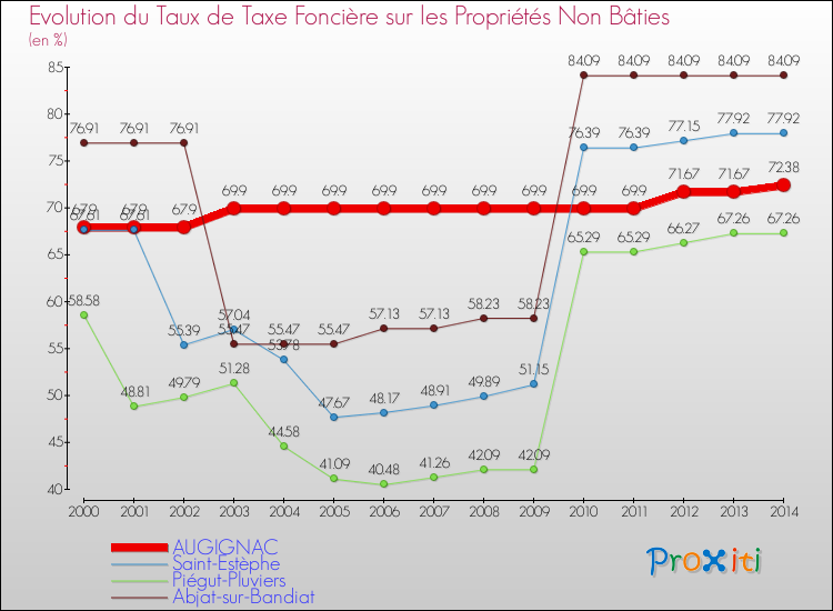 Evolution du taux de la taxe foncière sur les immeubles et terrains non batis pour AUGIGNAC et les communes proches de 2000 à 2014 Comparaison des taux de la taxe foncière sur les immeubles et terrains non batis pour AUGIGNAC et les communes voisines de 2000 à 2014