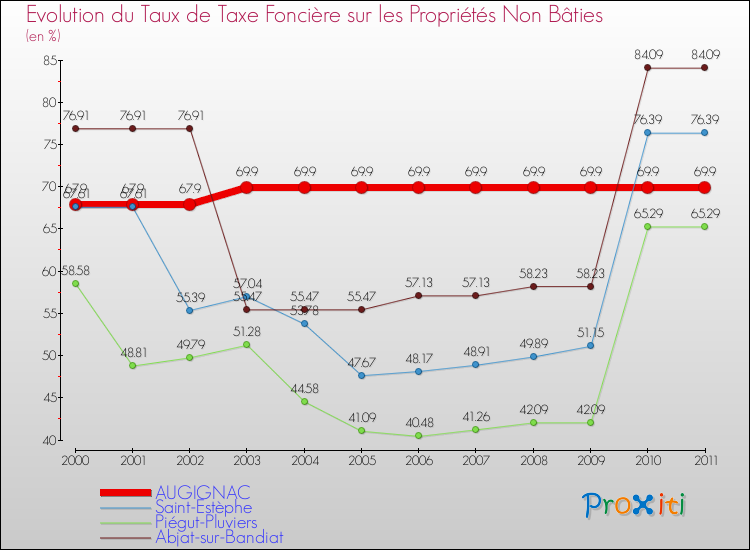 Evolution du taux de la taxe foncière sur les immeubles et terrains non batis pour AUGIGNAC et les communes proches Comparaison des taux de la taxe foncière sur les immeubles et terrains non batis pour AUGIGNAC et les communes voisines