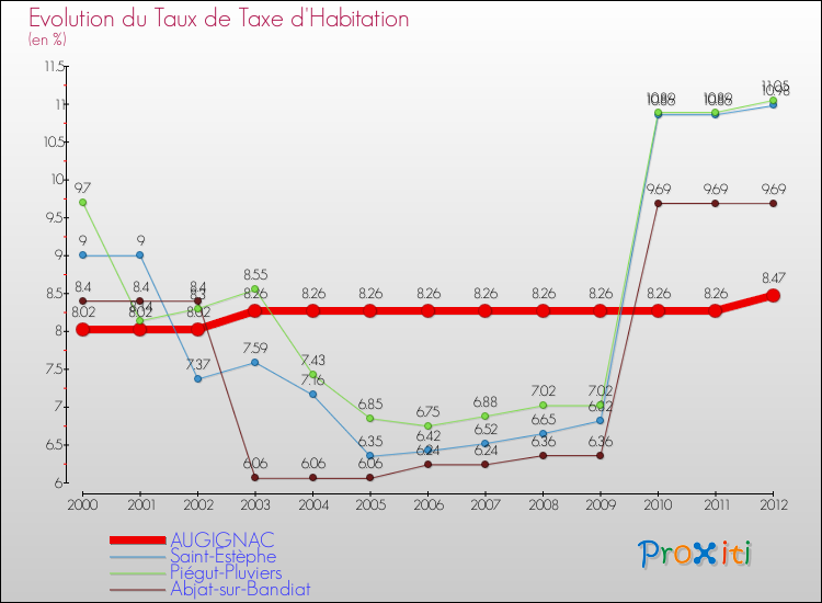 Evolution du taux de la taxe d'habitation pour AUGIGNAC et les communes proches Comparaison des taux de la taxe d'habitation pour AUGIGNAC et les communes voisines