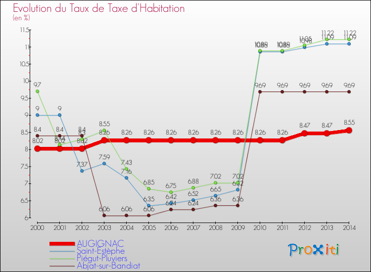 Evolution du taux de la taxe d'habitation pour AUGIGNAC et les communes proches de 2000 à 2014 Comparaison des taux de la taxe d'habitation pour AUGIGNAC et les communes voisines de 2000 à 2014