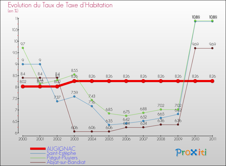 Evolution du taux de la taxe d'habitation pour AUGIGNAC et les communes proches Comparaison des taux de la taxe d'habitation pour AUGIGNAC et les communes voisines
