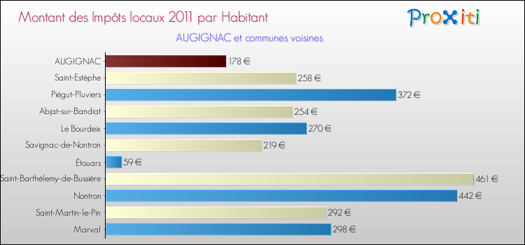 Montant des impôts locaux par Habitant pour AUGIGNAC et les communes proches Comparaison des impôts locaux par habitant pour AUGIGNAC et les communes voisines
