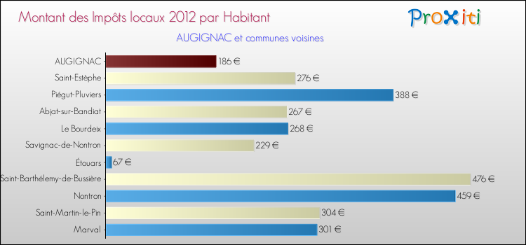 Montant des impôts locaux par Habitant pour AUGIGNAC et les communes proches Comparaison des impôts locaux par habitant pour AUGIGNAC et les communes voisines