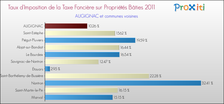 Taux d'imposition de la taxe foncière sur le bati 2011 pour AUGIGNAC et les communes proches Comparaison des taux d'imposition de la taxe foncière sur le bati 2011 pour AUGIGNAC et les communes voisines