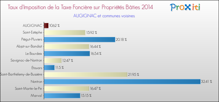 Taux d'imposition de la taxe foncière sur le bati 2014 pour AUGIGNAC et les communes proches Comparaison des taux d'imposition de la taxe foncière sur le bati 2014 pour AUGIGNAC et les communes voisines