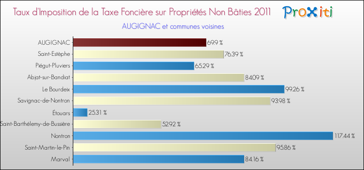 Taux d'imposition de la taxe foncière sur les immeubles et terrains non batis 2011 pour AUGIGNAC et les communes proches Comparaison des taux d'imposition de la taxe foncière sur les immeubles et terrains non batis 2011 pour AUGIGNAC et les communes voisines